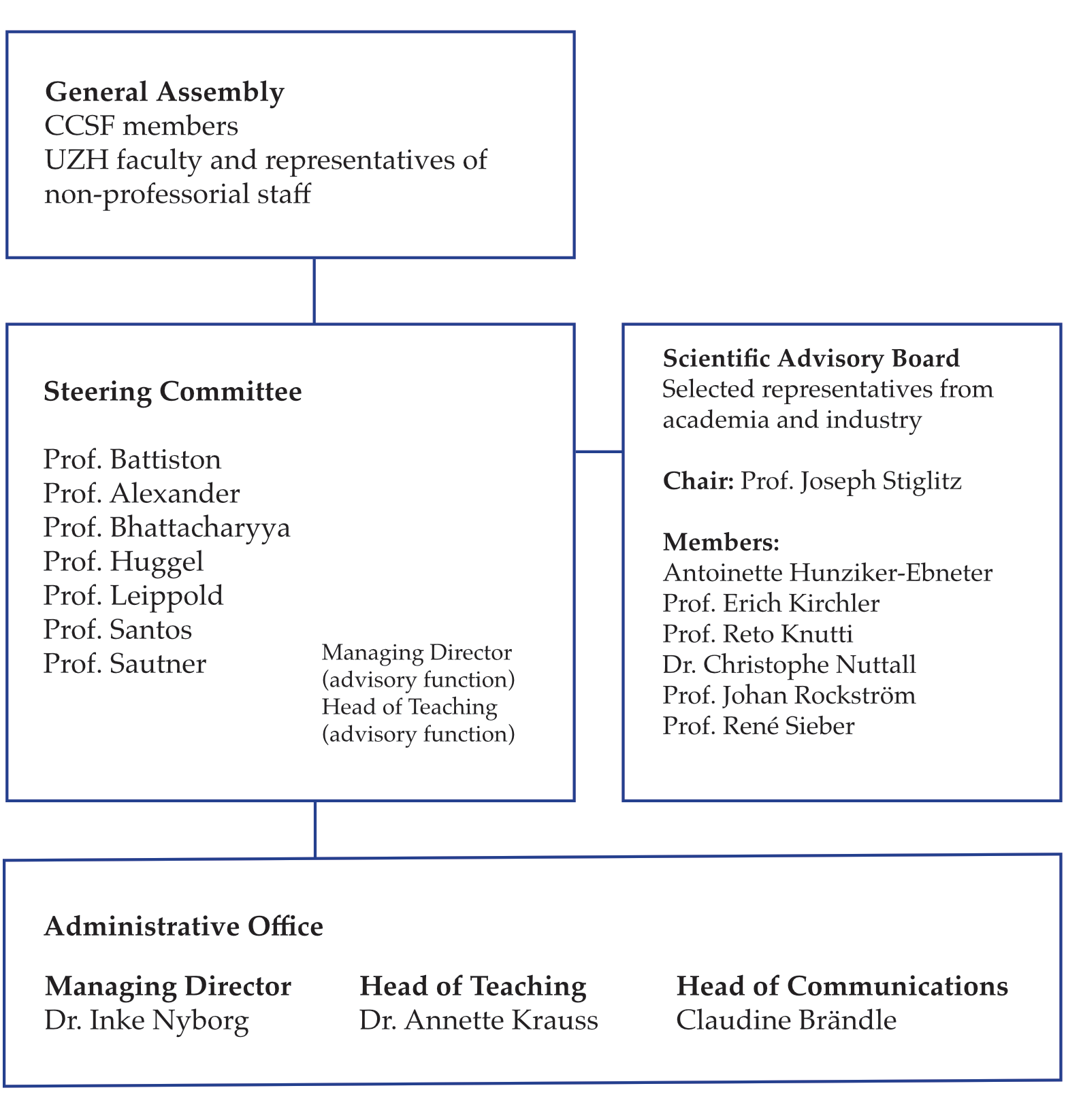 Governance Graph